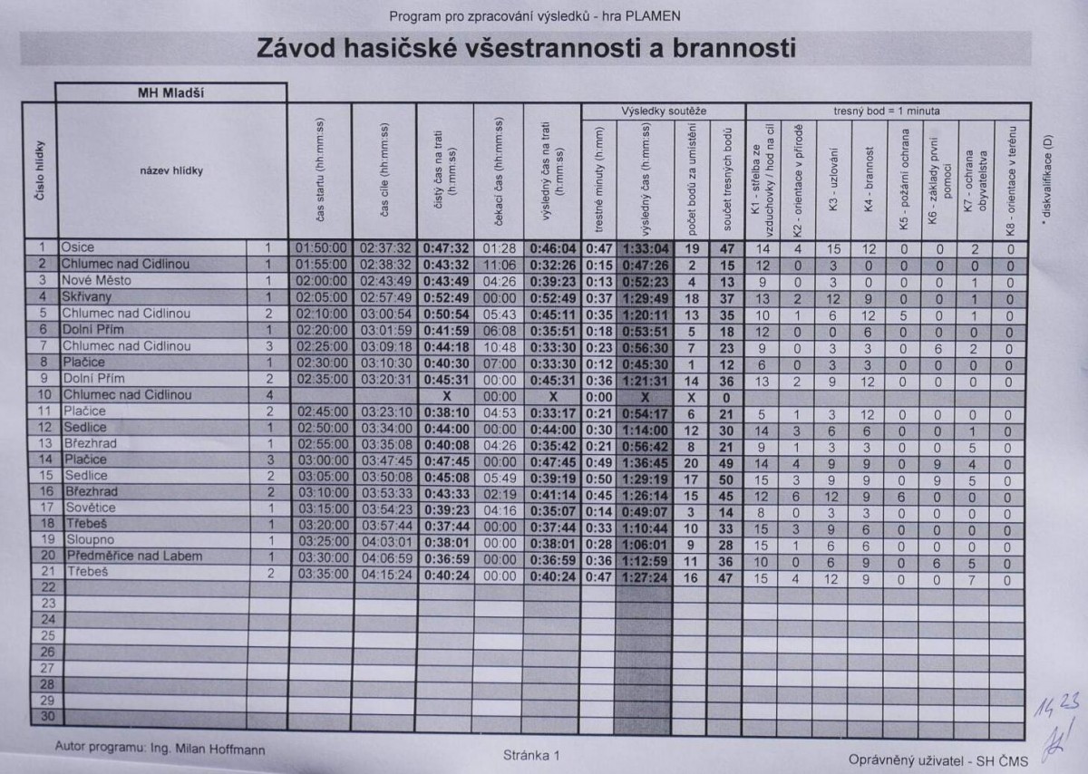 ZHVB Nové Město 2024